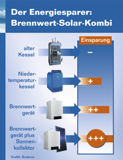 Heizen und Energie sparen